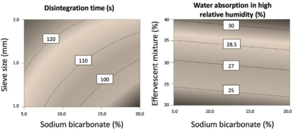 FIGURE 4  - Contour diagrams of Maytenus ilicifolia effervescent granules developed according to factorial design for disintegration  time and water absorption in high relative humidity