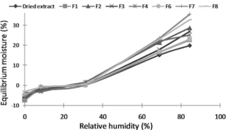 FIGURE 5  - Sorption isotherms of Maytenus ilicifolia dried  extract and formulations of effervescent granules (F1, F2, F3,  F4, F5, F6, F7 and F8) obtained from the factorial design.