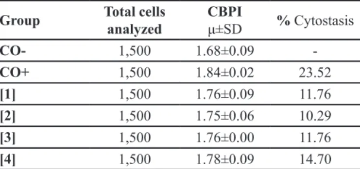 TABLE I  - The mean cytokinesis block proliferation index (CBPI)  of 1,500 control cells compared with cells that were treated with  lunitrazepam