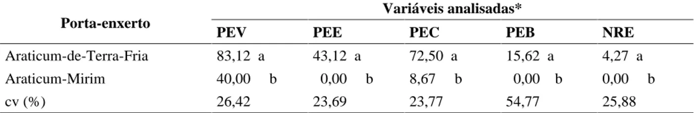 TABELA 1   Porcentagem de estacas vivas (PEV), enraizadas (PEE), calejadas (PEC), brotadas (PEB) e número médio de raízes por estacas (NRE) de porta-enxertos para anonáceas