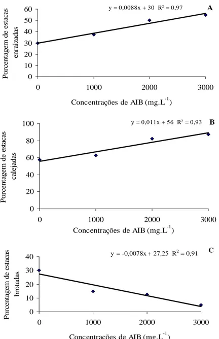 FIGURA 1   Porcentagem de estacas enraizadas (A), calejadas (B) e brotadas (C) do porta-enxerto para anonáceas araticum- araticum-de-terra-fria