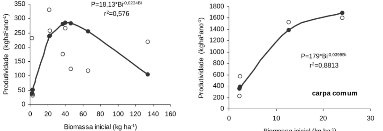 FIGURA  2   Relação entre a biomassa inicial e a produtividade por espécie criada em policultivo