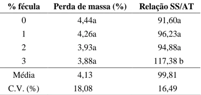 TABELA 1   Valores médios de perda de massa (%) e