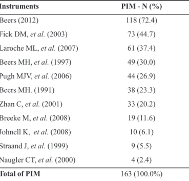 TABLE II  - Frequency of drugs considered potentially  inappropriate medications (PIM) for elderly people, according to  the instruments identiied in Paho, Lilacs and Pubmed databases  in February and March 2010, whose use should be avoided  irrespective o