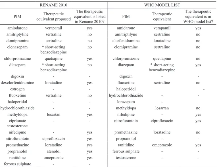 TABLE III  -  Potentially inappropriate medications (PIM) for elderly people listed by the instruments identiied in Paho, Lilacs and  Pubmed databases, during Februrary and March 2010, which are present in the Brazilian list of essential medicines (RENAME 