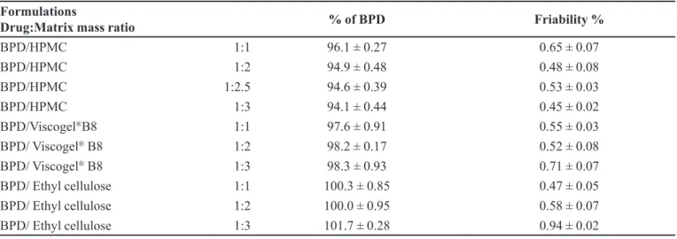 TABLE I  - Composition and properties of different formulations of BPD matrix tablets
