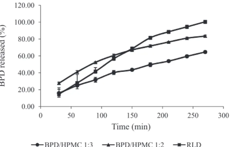 FIGURE 1  -  Dissolution proiles of bromopride tablets: BPD/