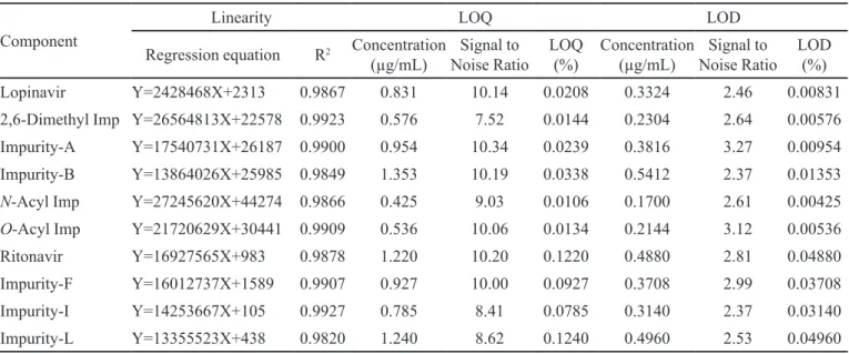 TABLE II  - data for Linearity, LOD and LOQ