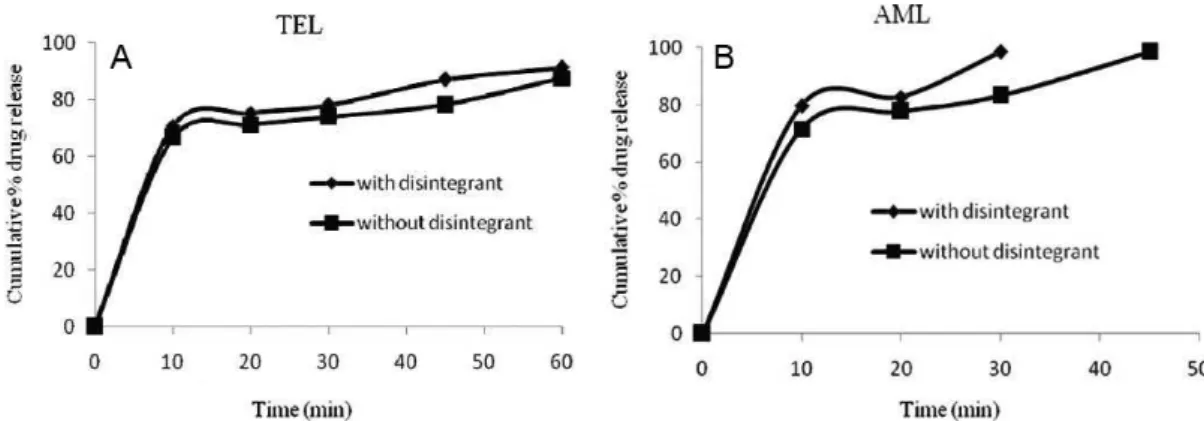 FIGURE 5-  Comparison of dissolution proiles of TEL/AML tablets manufactured with and without a disintegrant.(A) Proile for  TEL and (B) for AML.
