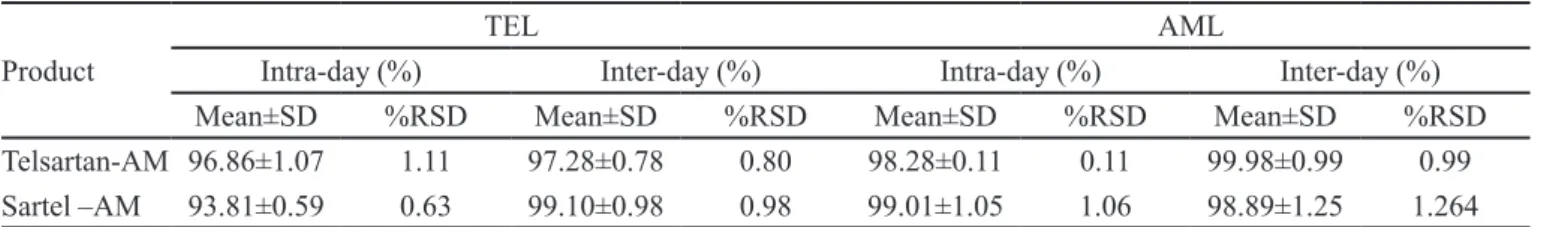 TABLE IV  - Precision data for the proposed dissolution method