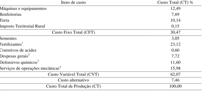 TABELA 1   Composição percentual média dos custos fixos e variáveis da produção de soja grão, cultivada sob sistema de plantio direto, região Oeste da Bahia, período de julho/2003 a junho/2004.