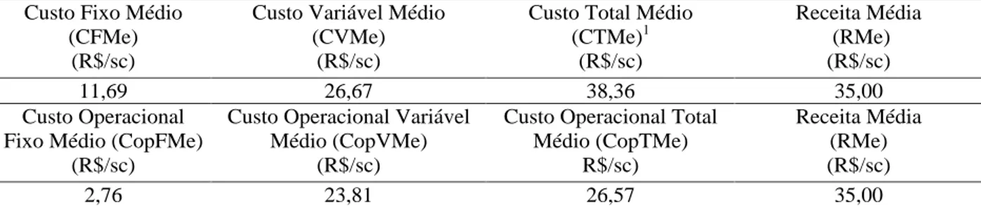 TABELA 2   Custos econômicos, operacionais e receita média da produção de soja grão, cultivada sob sistema de plantio direto, região Oeste da Bahia, período de julho/2003 a junho/2004.