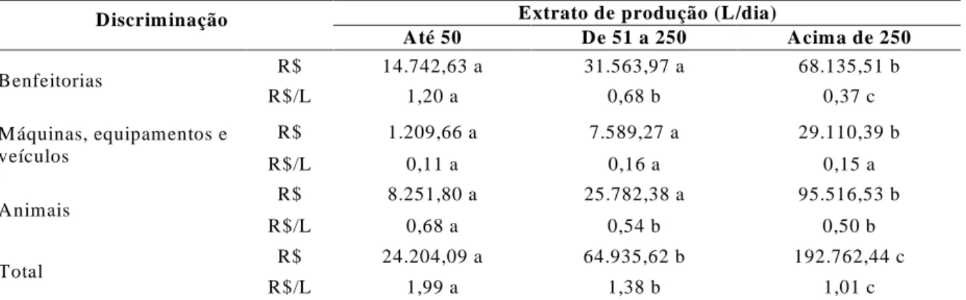 TABELA 4   Capital médio imobilizado na atividade leiteira pelas empresas estudadas segundo estrato de produção diária, período 1995/96 a 2001/02, MG.