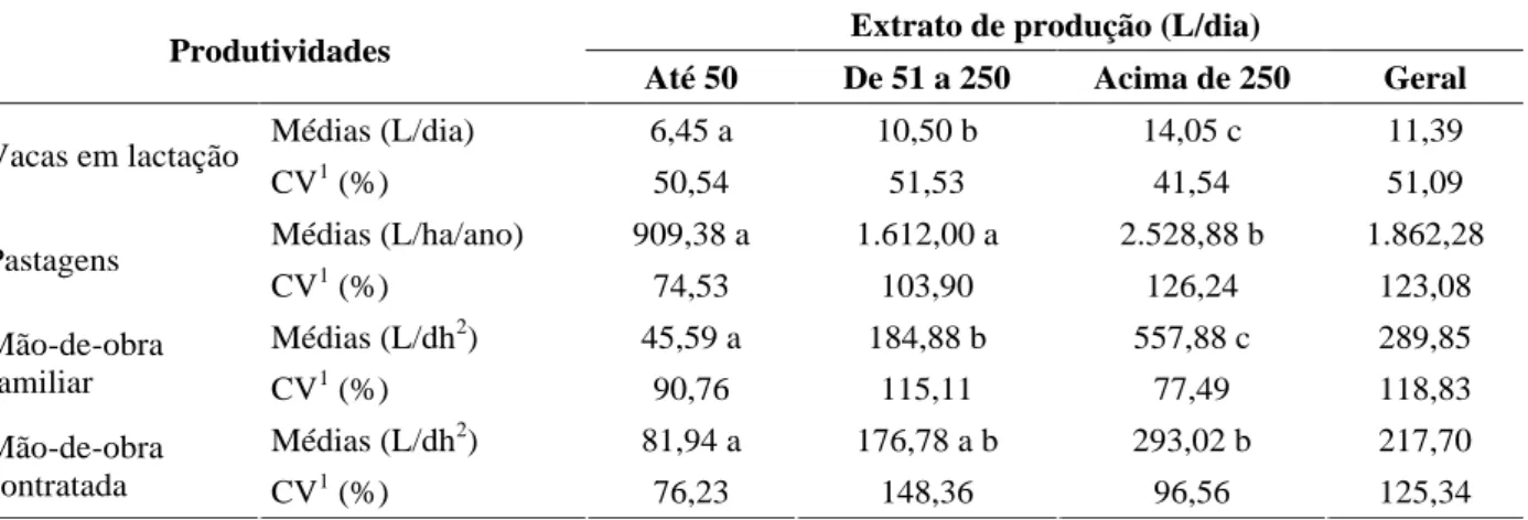 TABELA 8  Indicadores de eficiência técnica da atividade leiteira estudada segundo estrato de produção diária, período 1995/96 a 2001/02, Minas Gerais.