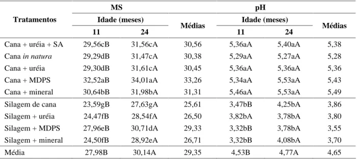 TABELA 1    Média dos teores de MS (%) e pH da cana e da silagem com e sem aditivo em duas idades de corte.