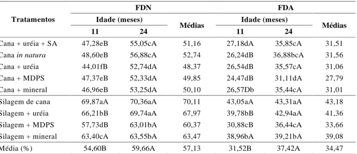 TABELA 3   Média dos teores de fibra em detergente neutro e ácido (% MS) da forragem e silagem de cana com diferentes aditivos e duas idades de corte.