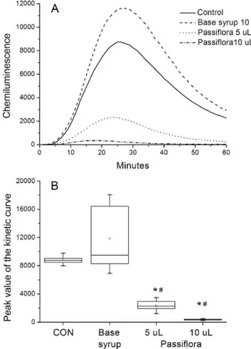 FIGURE 1  - Activation of human neutrophils by PMA in the  absence (control) or presence of P