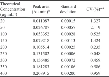 TABLE IV  - Results from the intermediate precision test Theoretical  Concentration  (µg.mL -1 ) Area* Standard deviation CV (%) 20 0.01104 1.29853.10 -4 1.17604 200 0.10484 a8.48326.10 -4 0.80914 400 0.20776 3.42698.10 -3 1.64952