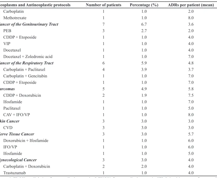 TABLE III  -  Neoplasms, antineoplastic protocols, and adverse drug reactions (ADRs) of outpatients interviewed in the Chemotherapy  Clinic from October to November 2010 (cont.)