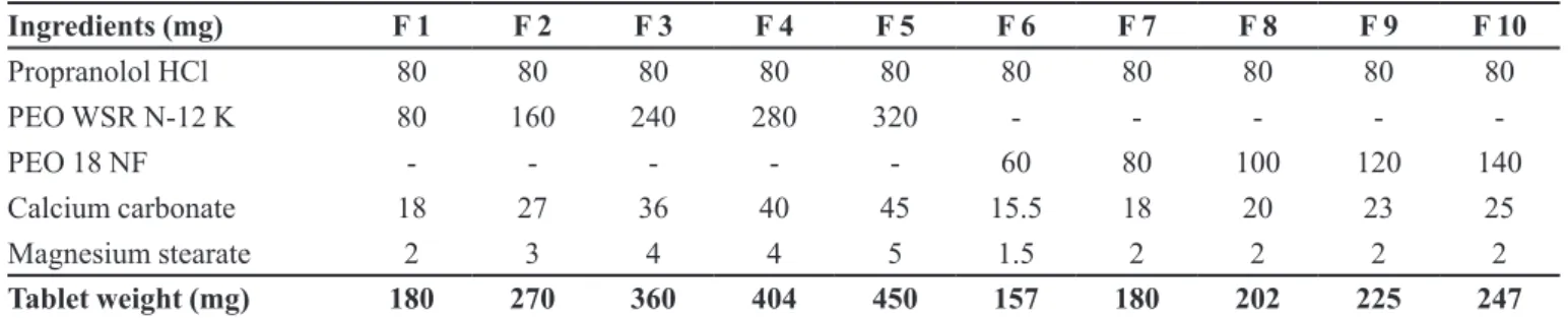 TABLE I  -  Formula of propranolol HCl gastroretentive loating tablets. PEO: polyethylene oxide.