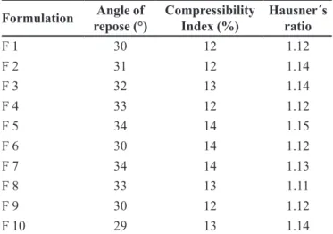TABLE III  - Tableting characteristics of propranolol HCl tablets Formulation Weight x  (mg) Assay y  (%) Hardness* 