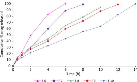 FIGURE 3  -  Dissolution proile of propranolol HCl GRFT prepared by PEO 18 NF. PEO: polyethylene oxide.