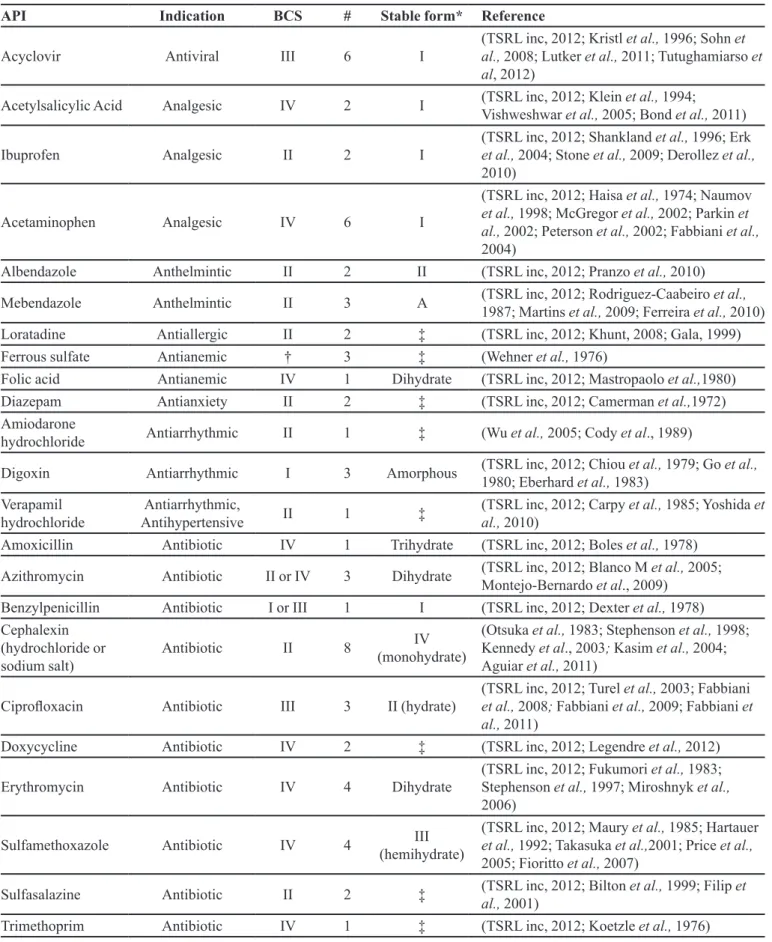 TABLE I  - Solid-state forms of Farmácia Popular drugs
