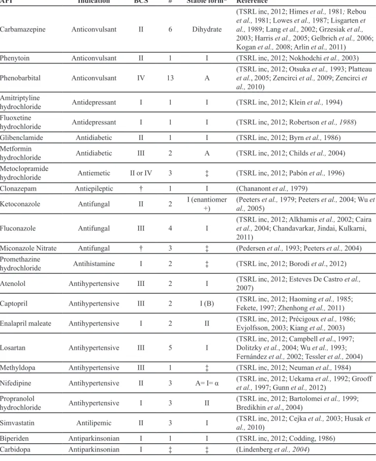 TABLE I  - Solid-state forms of Farmácia Popular drugs (cont.)