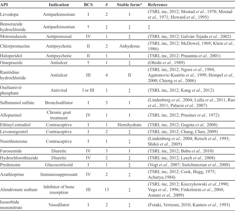 TABLE I  - Solid-state forms of Farmácia Popular drugs (cont.)