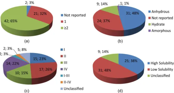Table I indicates that phenobarbital and alendronate  sodium are the APIs with the most reported polymorphic  crystal structures (11 forms each) followed by cephalexin  (8 forms) and acetaminophen/carbamazepine/acyclovir  (6 forms each)