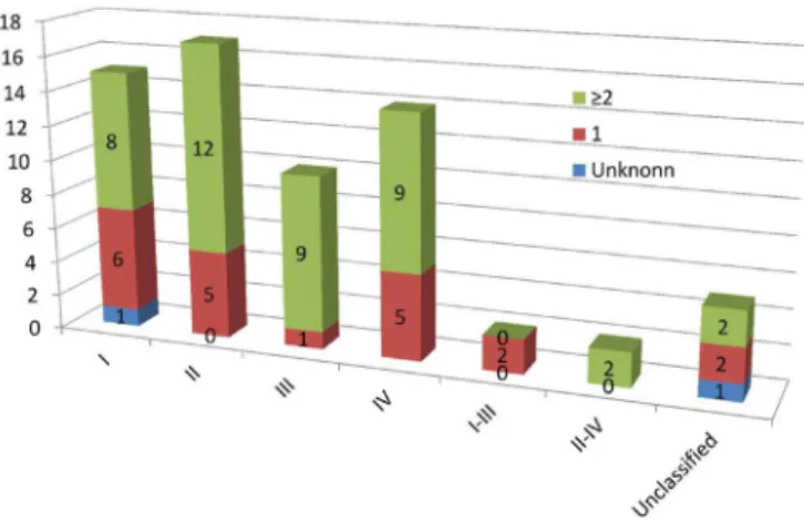 FIGURE 2.  The number of different crystal structures distributed  in the four classes of the BCS for the 65 APIs that are available  as a solid formulation at the FPRP.