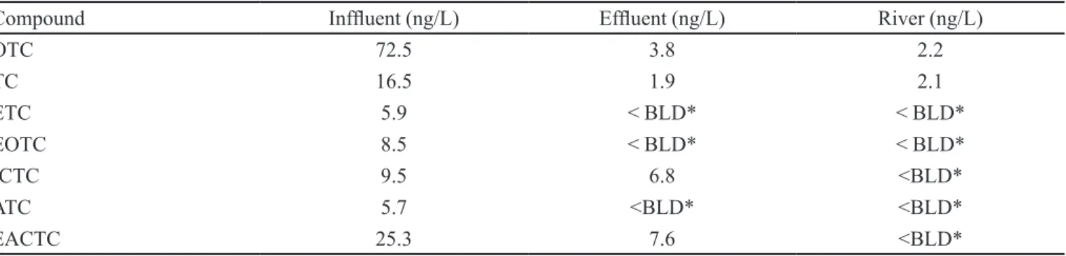 TABLE V  - Average concentrations of tetracycline and its byproducts detected in STPs and rivers (Jia et al., 2009)