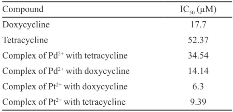 TABLE III  - IC 50  values for complexes of palladium (Pd) and  platinum complexes (Pt) (Rocha et al., 2011)
