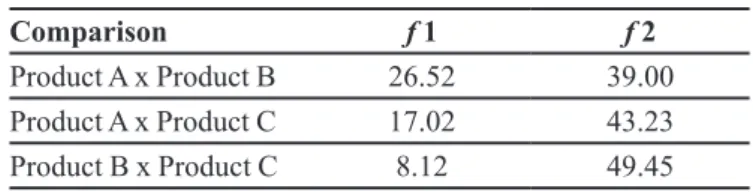 FIGURE 2  ‑ Ranitidine dissolved from coated tablets (150 mg)  of products A, B and C within 45 min.