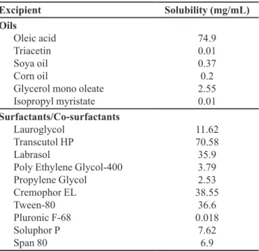 TABLE I  - Solubility of domperidone in various excipients