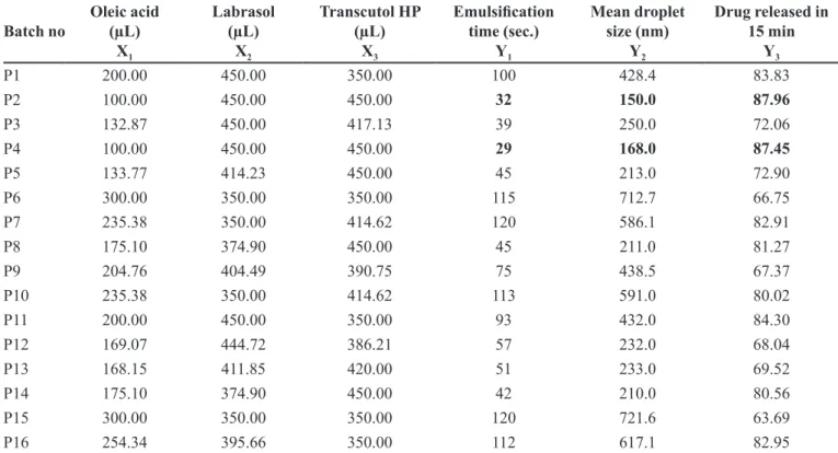 TABLE II  - Formulation and Characterisation of D optimal mixture design batches