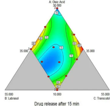 FIGURE 6-  Response surface plot of drug released after 15 min  (Y 3 ) versus three factors (X 1  = Oleic acid, X 2  = Labrasol, X 3  =  Transcutol HP).