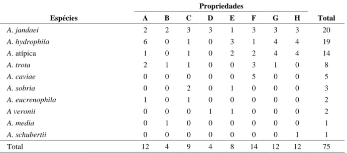 TABELA 1  Quantidade de isolados de Aeromonas sp. obtidos a partir de amostras de peixes e de ambientes de cultivo de Tilápias, relacionados às diferentes propriedades coletadas