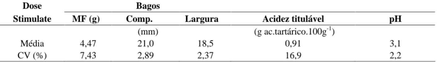 TABELA 2    Resultados médios da massa fresca, comprimento e largura dos bagos, acidez titulável e pH dos cachos de