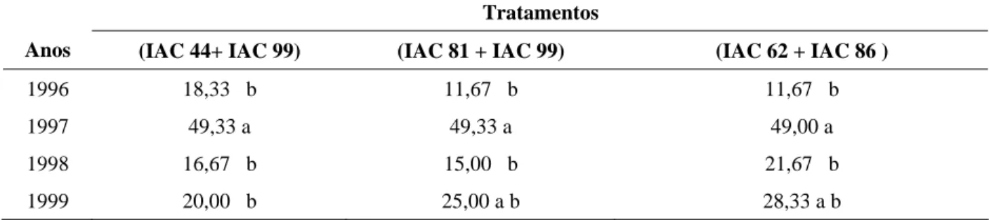 TABELA 12 – Médias dos anos de 1996 a 1999 para os tratamentos para a percentagem de frutos secos conside-