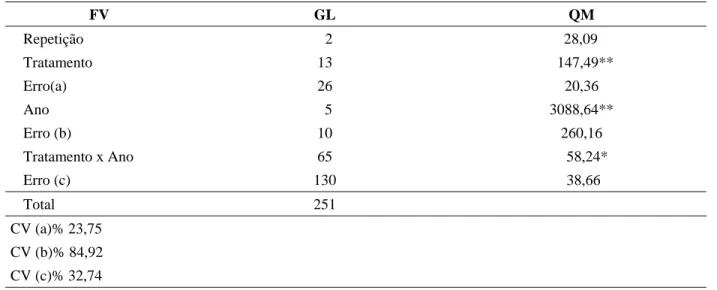 TABELA 1 – Resumo da análise de variância considerando a média dos seis anos, para a produtividade das linha-