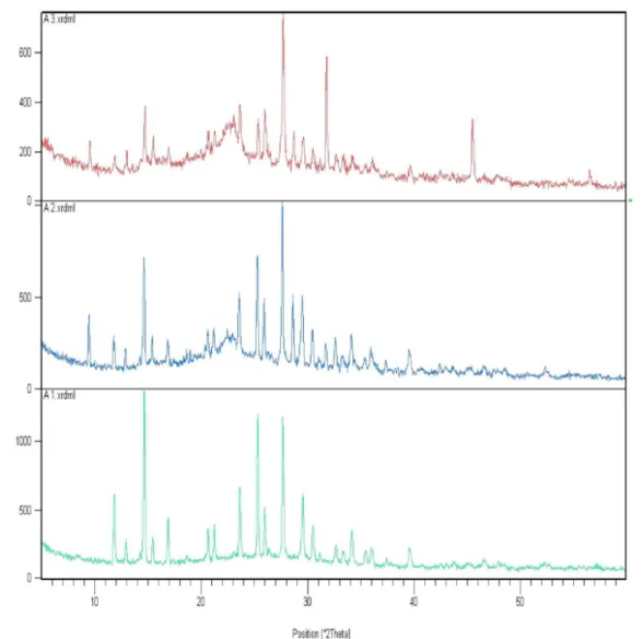 FIGURE 8  - XRD spectras of a) Pure mercaptopurine; b) Physical mixture and c) Formulation F-11.