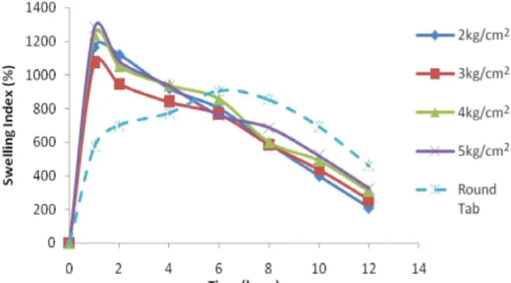 FIGURE 9  - Effect of compression force and tablet shape on  swelling index for formulation F-11.