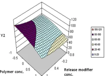FIGURE 6  - Response surface plot showing effect of factorial  variables on CPR.