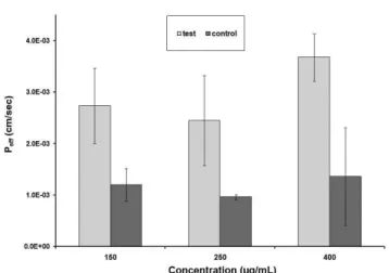 FIGURE 4  - Intestinal permeability of clarithromycin in control  and test samples at three concentration levels