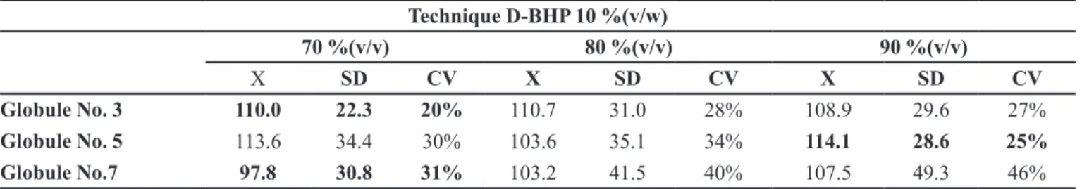 TABLE III  - Results of the content uniformity of the globules N o .3, 5 and 7 for the D-BHP in the concentration of impregnation at  10% (v/w) using hydroalcoholic solutions at concentrations 70, 80 and 90% (v/v)