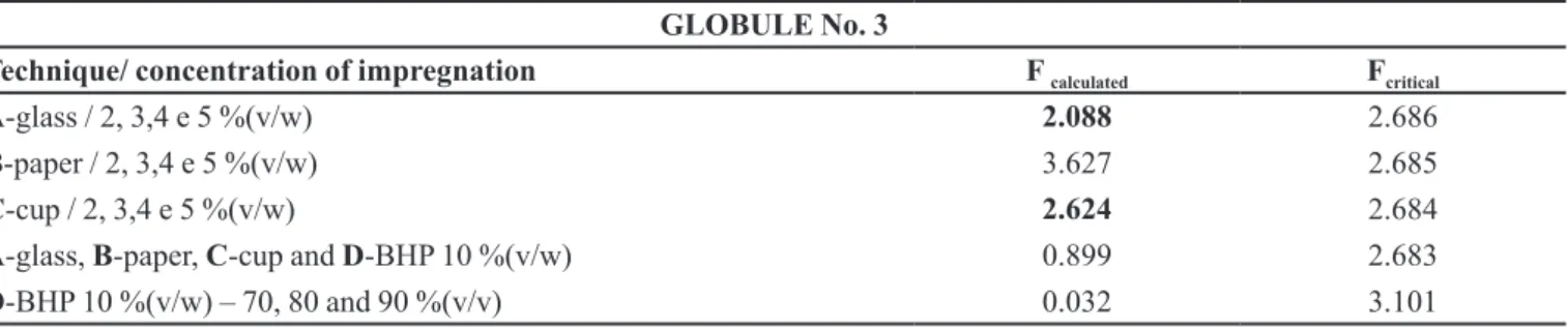 TABLE V  - ANOVA test for the four techniques at concentrations of 2, 3, 4, 5 and 10% (v/w) - globule N o .3 GLOBULE No