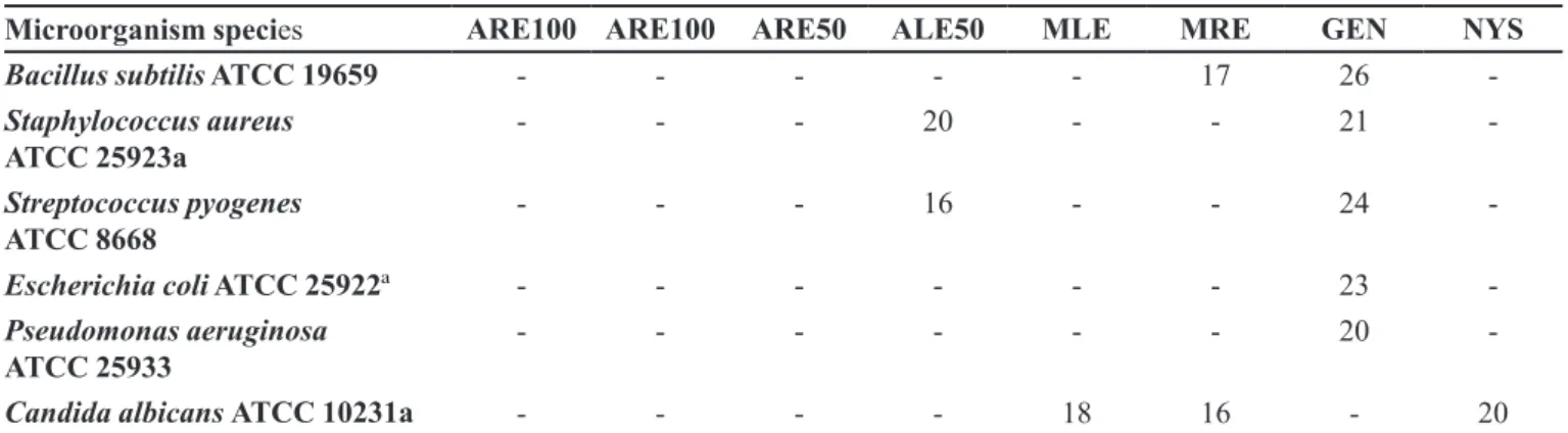 TABLE II  - Total Flavonoid Content (TFC) (g% of extract), Total  Phenolic Content (TPC) (QE(100 mg DE) -1 ) and IC 50  values (µg  mL -1 ) from aqueous and methanol G