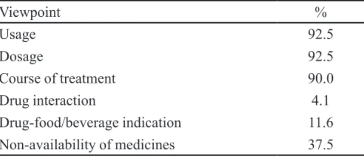 TABLE I  - Patient opinion concerning advice given when  collecting medication Viewpoint % Usage 92.5 Dosage 92.5 Course of treatment 90.0 Drug interaction 4.1 Drug-food/beverage indication  11.6 Non-availability of medicines 37.5