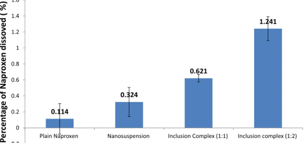 FIGURE 4  -In vitro antitryptic activity of different naproxen formulations. Values are expressed as the mean ± SEM of triplicate  experiments.